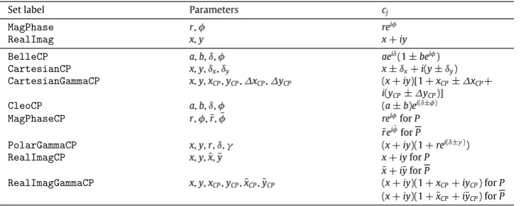 Table 1List of coefficient sets to represent+whereCP cj in Eq. (3), separated into cases where CP conservation is assumed and those where violation is accommodated in the model