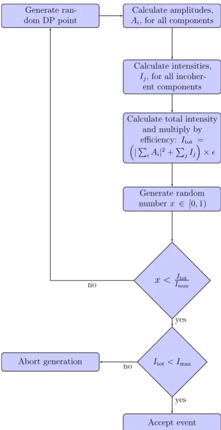 Fig. 4. Schematic of the LauIsobarDynamics::generate function.
