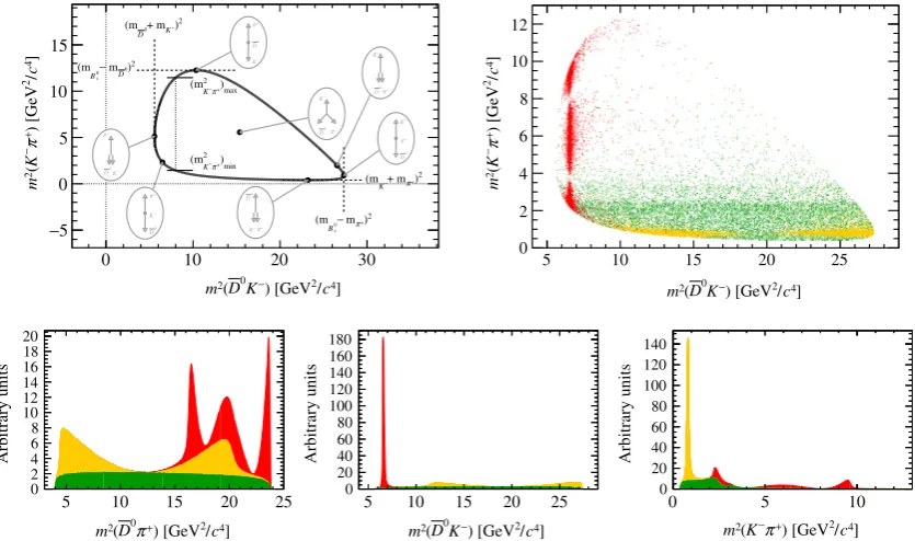 Fig. 1. (Top left) kinematic boundaries of the three-body phase space for the decayin the parent rest frame at various different DP positions