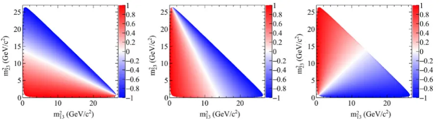 Fig. 2. Values of the cosine of the helicity angles (left)the θ13, (middle) θ23, and (right) θ12 as functions of DP position