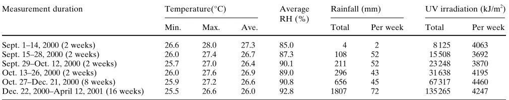 Table 2. Meteorological data at Serpong, Indonesia during the exposure test