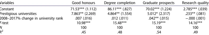 Table 3. Linear regression model predicting university performance in 2017.