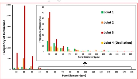 Table 6: Quantitative comparison of porosity for all the four welding conditions. 