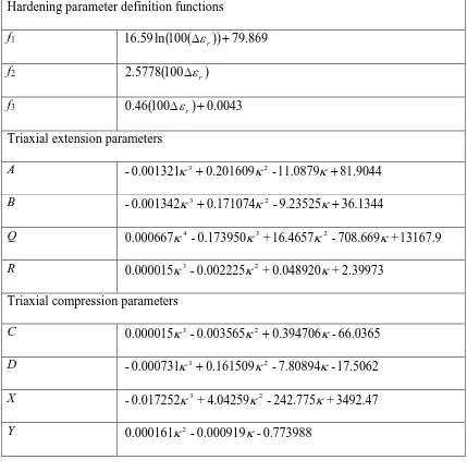 Table 1 Empirical relationships forming the basis of the soil numerical model 