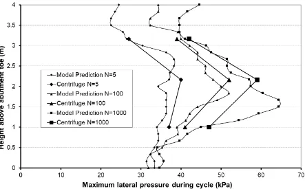 Figure 10  Comparison of peak lateral stresses from numerical model and measured in 
