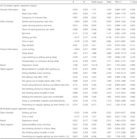 Table 7 The associations amongst sex, age, body mass index, experience of overseas trips, training-practice schedule, depressivemood and sleep habits, and poor sleep quality (PSQI global score > 5.5) in females
