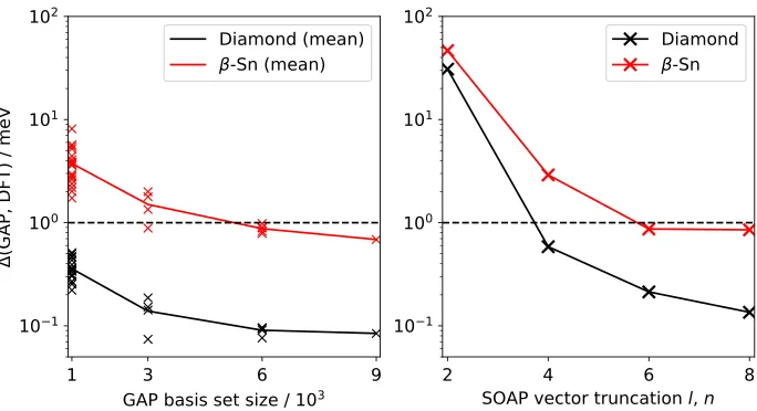 FIG. 4.Error of the SOAP or GAP model based on the Δ value of Ref. [162] with respect to the DFT for diamond (black) and β-Sn(red) structures