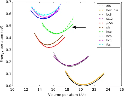 FIG. 5.Energy per atom vs volume per atom for various bulkcrystal lattice structures computed using the DFT (solid lines) andGAP (dashed lines)