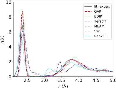 FIG. 9.RDF for a 216-atom amorphous configuration gener-ated by cooling at 1012 K=s from 2000 to 500 K and thenminimized, for GAP (red) and other interatomic potentials (othercolors)