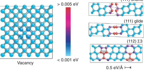 FIG. 2.Visualization of vacancy, (111) shuffle and gliderations. Atoms are colored by the per-atom energy errorspredicted by the GAP on the DFT-relaxed configurations, andunstable stacking faults, and ð112ÞΣ3 grain boundary configu-arrows show the nonzero GAP forces.