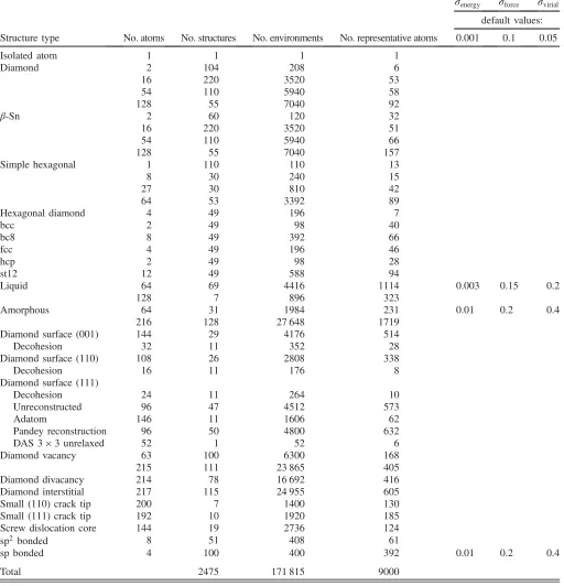 TABLE I.Summary of the database for the silicon model. The first column shows the number of atoms in the periodic unit cells, andthe second column shows the number of such unit cells in the database, while the third column is the product of the first two a