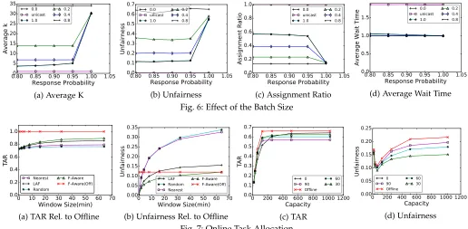 Fig. 6: Effect of the Batch Size