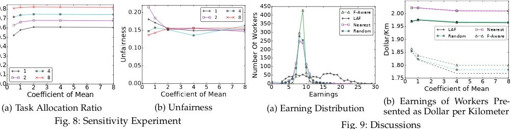 Fig. 8: Sensitivity Experiment