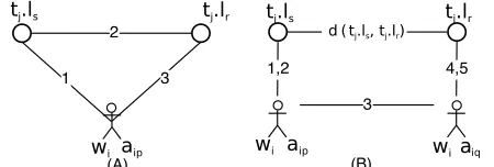 Fig. 2: Movement cost calculation of a task is different de-pending on the number of availabilities satisfying it