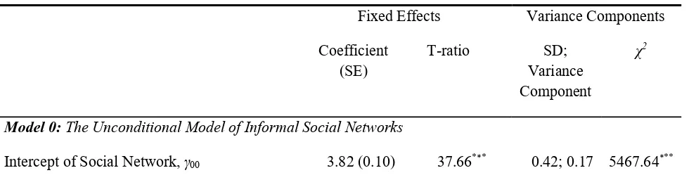 Table 2  The Association between Informal Social Networks and Openness to Change–Conservation: Results 