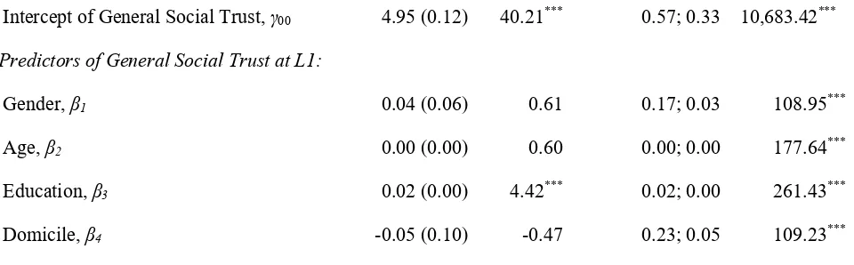 Table 3  The Association between General Social Trust and Openness to Change–Conservation: Results 