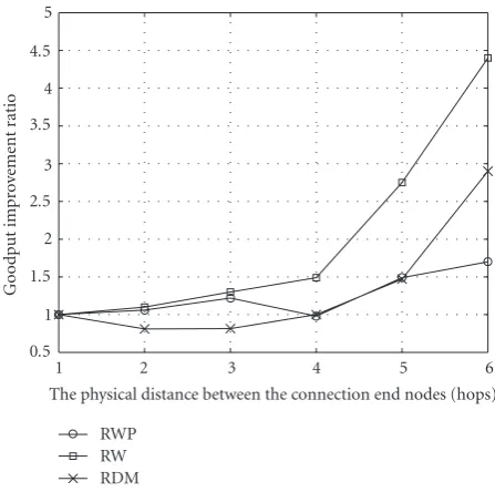 Figure 9: Goodput improvement ratio (Bypass-AODV/AODV).