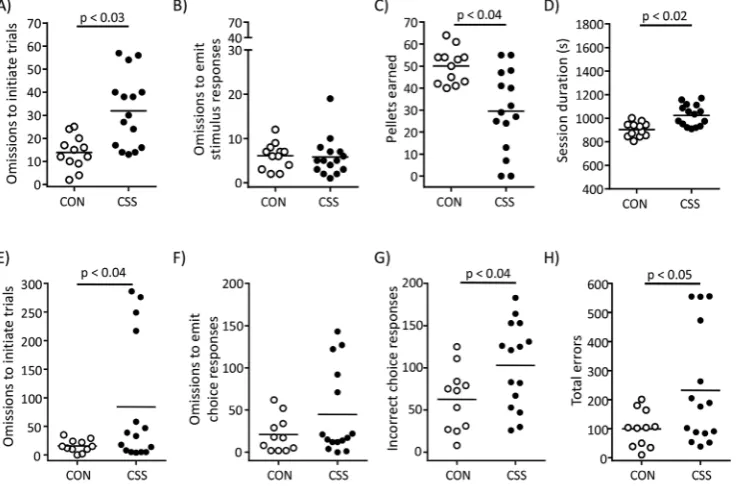 Fig. 6. EOne CON mouse was a statistical outlier and was1 schedule (FR1) test with a time limit of 10 s toinitiate each trial and 6 s to emit an operant re-sponse at a single stimulus