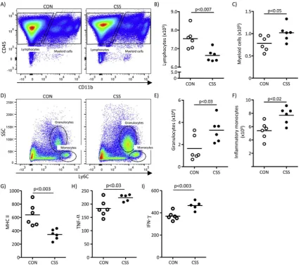 Fig. 1. ELy6Cmeasured as the geometric mean ofproblem with the intracellular staining.cells (CD45lymphocytes and myeloid cells based on CD45 and CD11b staining, in representative CON and CSS mice