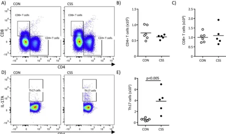 Fig. 3. Eﬀects of CSS on liver kynurenine-pathway enzyme gene expression and on plasma iNOS levels at day 16 (Expt 2)