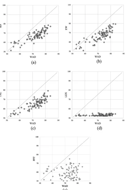 Fig. 7. (a–e) Scatter plots of average participant accuracy rates of WAD compared to the ﬁve heuristic rules for Study 2