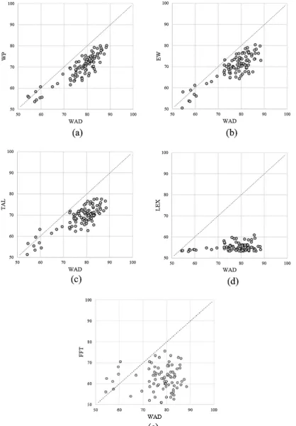Fig. 3. (a–e) Scatter plots of average participant accuracy rates of WAD compared to the ﬁve heuristic rules for Study 1
