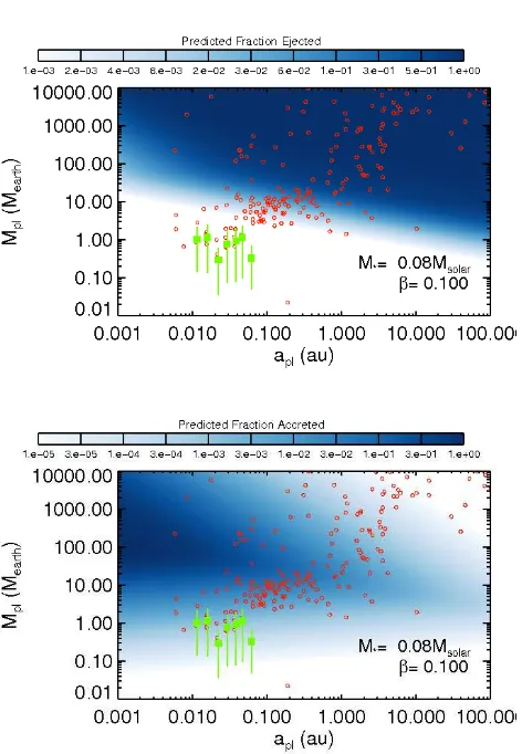 Figure 9.Predictions for the fraction of particles accretedets (MMand ejected by planets orbiting low mass stars (M⋆ = 0.08M⊙)as a function of planet semi-major axis, apl and planet mass,pl