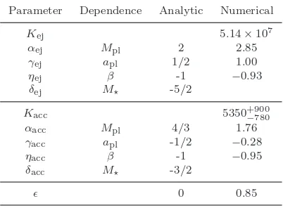 Table 1. The analytic and numerical values of the constants inpredicting the fraction of particles ejected of the form Eq