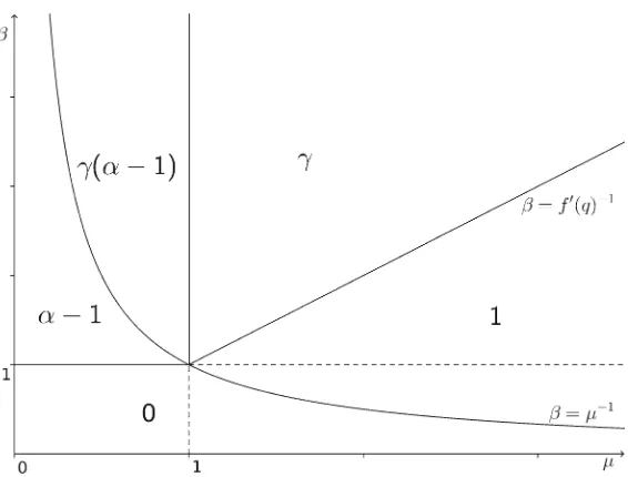 Figure 1is the leading order polynomial exponent in the scaling ofwhere the offspring law has stability index is the phase diagram for the almost sure limit of log(|Xn|)/ log(n) (which |Xn| relative to β and μ) α (which is 2 when σ 2 < ∞) and wedeﬁne