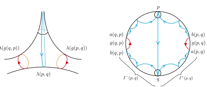 Figure 1. In the right ﬁgure, the two red arcs with thick arrowsrepresent the axes α(g(p, q)) and α(g(q, p)) of the hyperbolic trans-formations g(p, q) and g(q, p) respectively