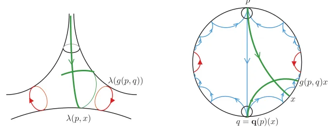 Figure 2. In the ﬁgure, we assume ϵ(p)(x) = + and so g(p)(x) =g(p, q).