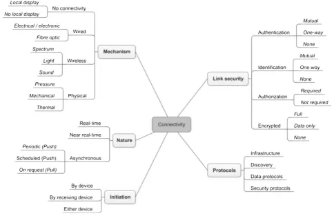 Fig. 5. Connectivity category.