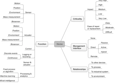 Fig. 6. Device category.