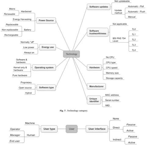 Fig. 7. Technology category.