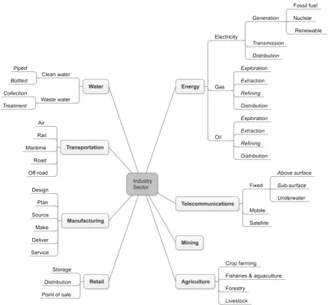 Fig. 1. Industry Sector category.