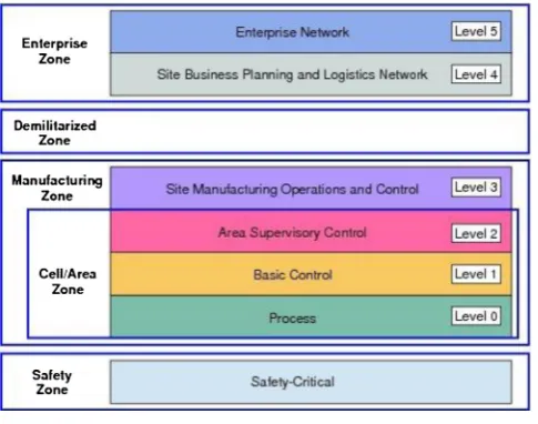 Fig. 4. Purdue Reference Model.