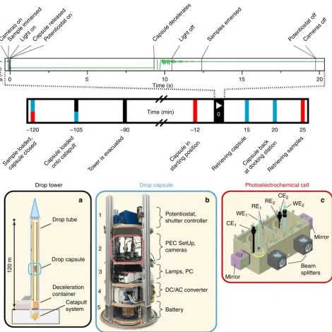 Fig. 1 Scheme of the experimental set-up and time line of the photoelectrochemical experiments in microgravity conditions