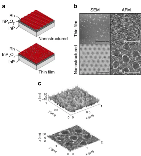 Table 2. b Images from video recordings of the thin-ﬁlm and nanostructured