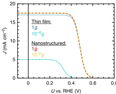 Fig. 4 Simulations of thea W-I lamp. The electrolyte composition was 1 M HClOthe behaviour of the thin-of 1% (v/v) isopropanol