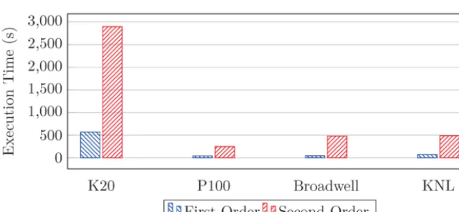 Fig. 4. Execution time of a two stream problem using 1 million particles, 500 steps