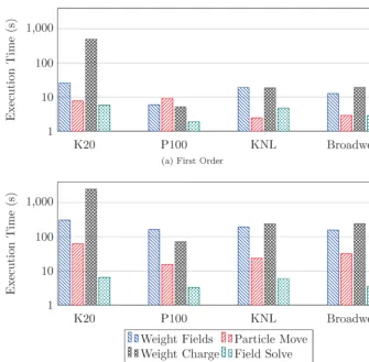 Fig. 5. Execution time of the key EMPIRE-PIC kernels for two stream experiments