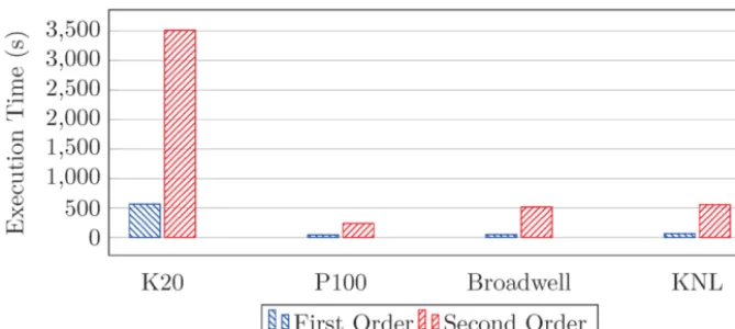 Fig. 8. Execution time of a Landau damping problem using 1 million particles, 500 steps