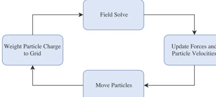 Fig. 1. Flow chart summarising the key components of the PIC algorithm