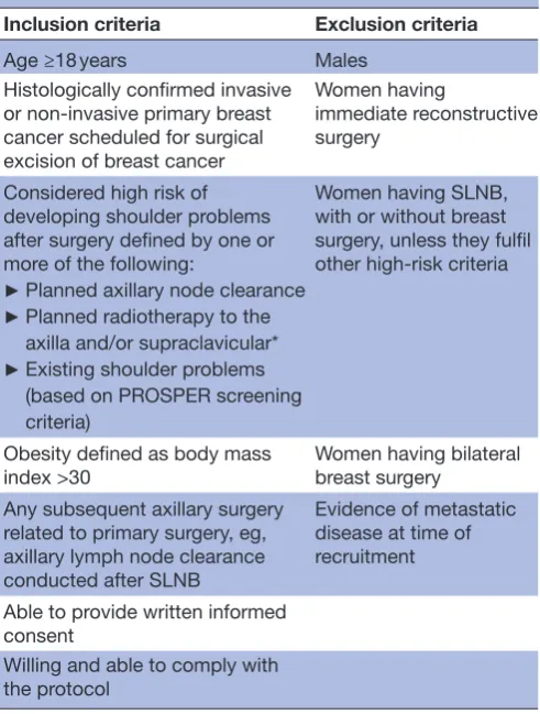 Figure 1 Study outcome measures and assessment time points. PROSPER, PRevention Of Shoulder ProblEms  tRial
