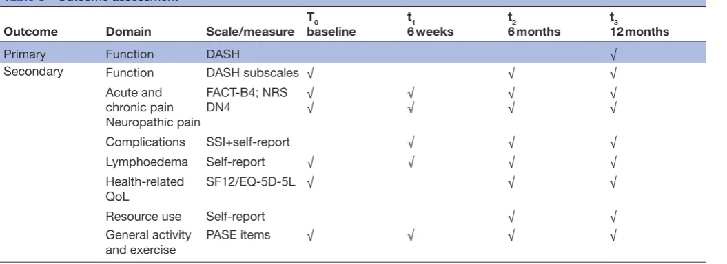 Table 3 Outcome assessment