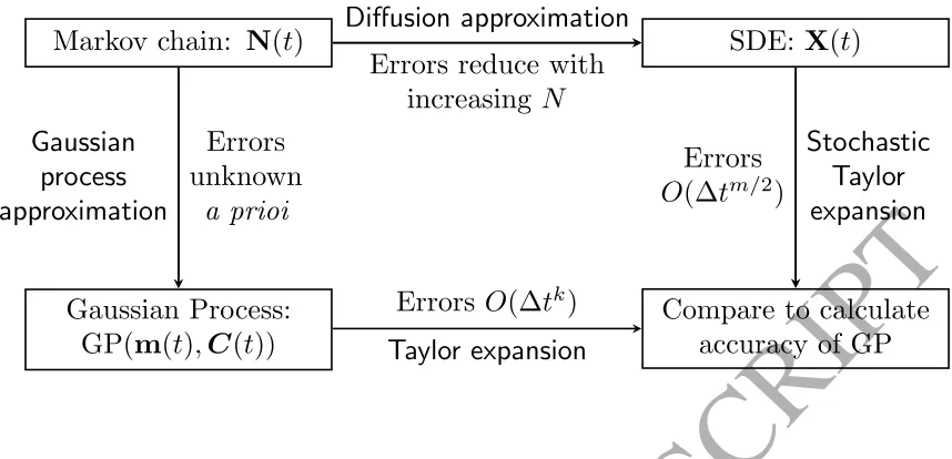 Figure 1: The overall scheme proposed here for assessment of the accuracy of a given stochasticACCEPTED MANUSCRIPTand by the time-step ∆moment closure approximation