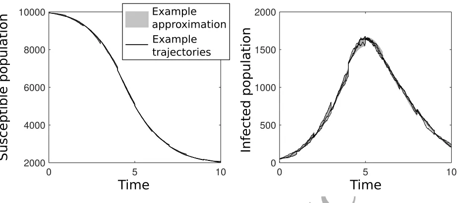 Figure 2: A typical example of stochastic trajectories and one Gaussian process approximation