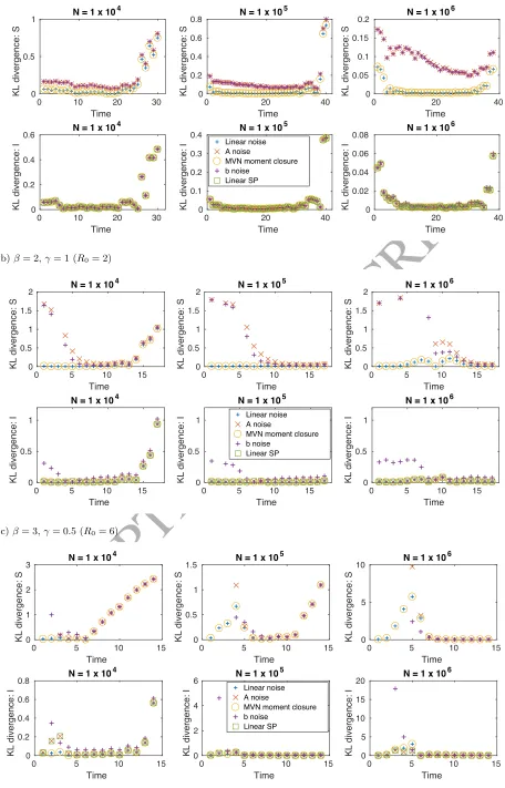 Figure 3: Numerical comparisons of the approximation schemes with stochastic simulations of the SIRmodel using the KL divergence