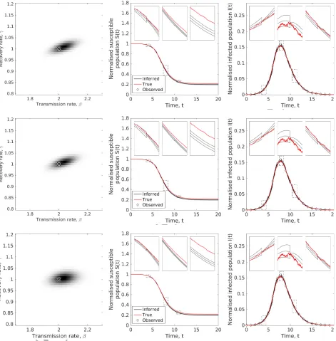 Figure 5: Inference of the susceptible population using the multivariate normal moment closure (top),ACCEPTED MANUSCRIPTlinear noise (middle), and A noise (bottom) Gaussian process approximations