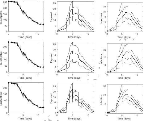 Figure 6: Inference of the susceptible (left), exposed (centre), and infectious (right) population usingACCEPTED MANUSCRIPTthe multivariate normal moment closure approximation (top), the linear noise approximation (middle),and the A noise approximation (bo